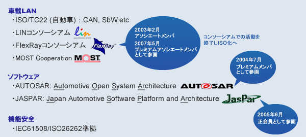 ルネサスの標準化活動への参画