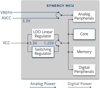 Power distribution in Synergy MCUs