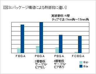 Tfigre3 Tharmal Resistance Differences According to Package Structure