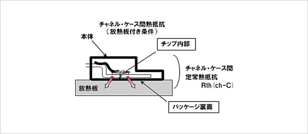 Thermal resistance between channel and case