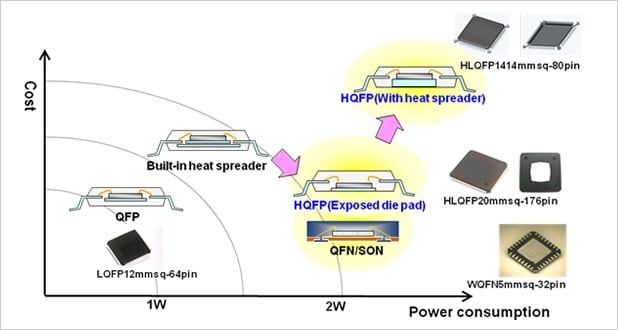 Figure 5 Thermally enhanced QFP variations