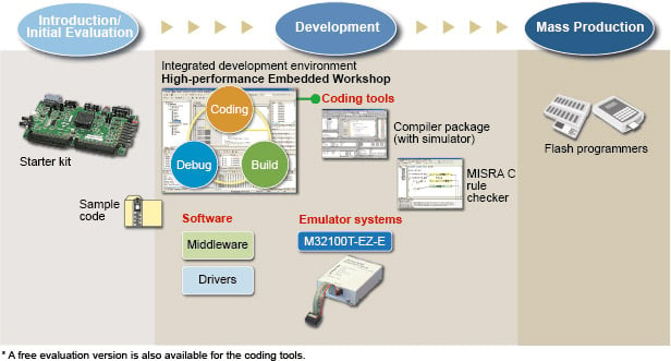 M32R MCU Family Tools