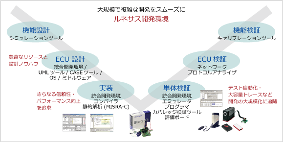 自動車 開発環境 Renesas