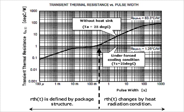 Transient thermal resistance