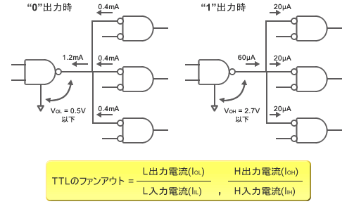 図3：TTL ICのファンアウト