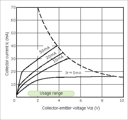 Usage Range of a Photocoupler When Used in the Feedback Control Loop of a Switching Regulator