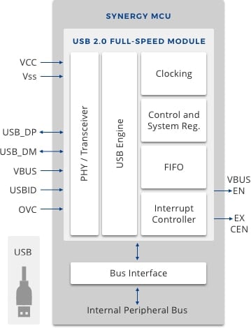 Simplified block diagram of USB 2.0 full-speed module