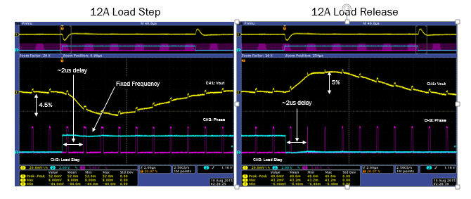 Voltage Mode Control Loop Graph