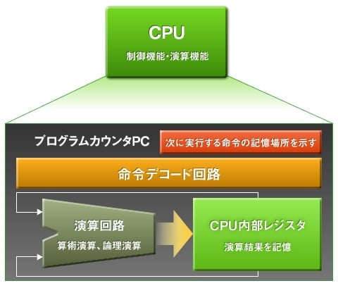 図2 CPUの役割