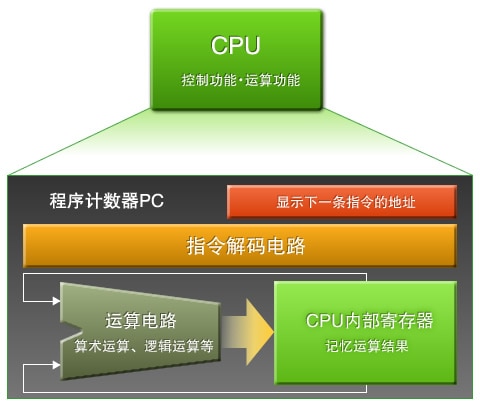 图2：CPU的作用