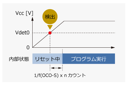 パワーオンリセット