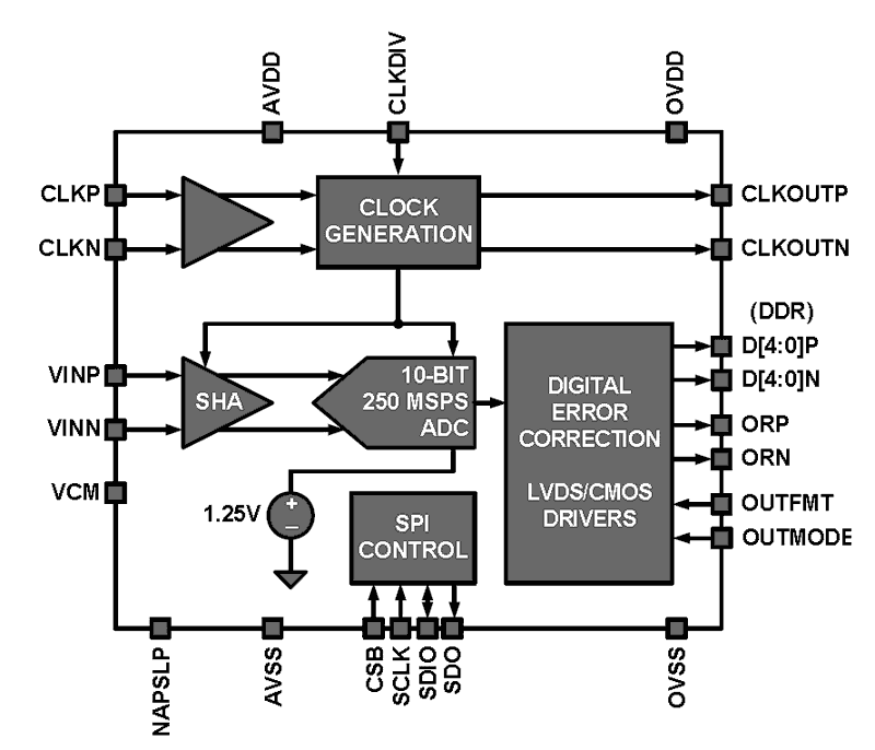 KAD5510P-xx Functional Diagram