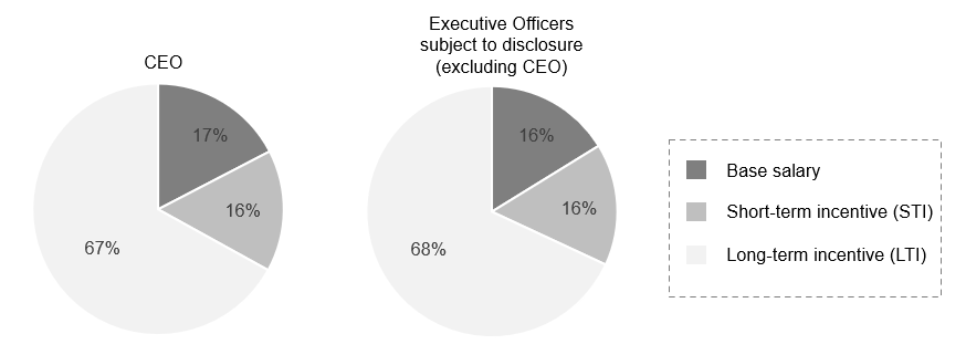 Executive Officers subject to disclosure(excluding CEO)