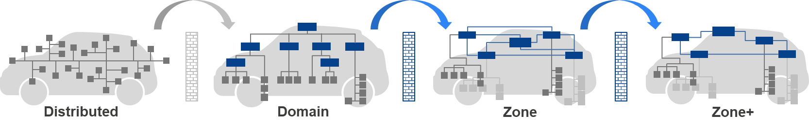 Part of the EE evolution