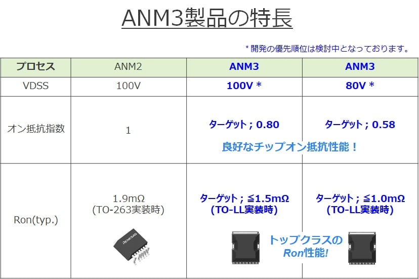 ANM３製品の特長