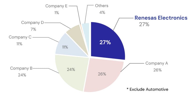 Calendar Year 2025 16-bit MCU Market Share from Gartner Graph from Gartner showing the 2025 16-bit MCU market share.