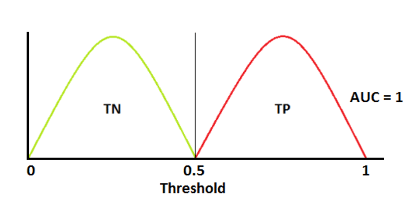 2-class model that always gets things right, 100% of the time.