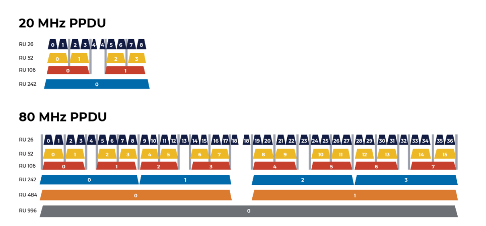 Different sizes of RUs