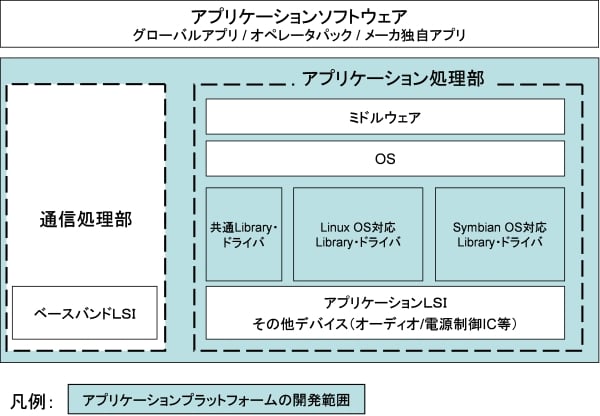 アプリケーションプラットフォーム イメージ図