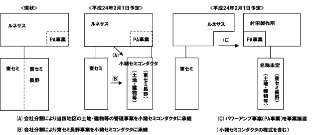 本件事業譲渡の概要