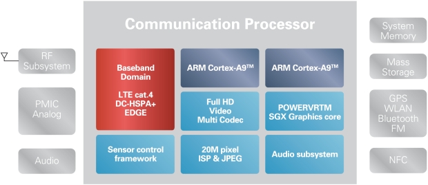 Block diagram of LTE triple-mode smartphone platform MP5232