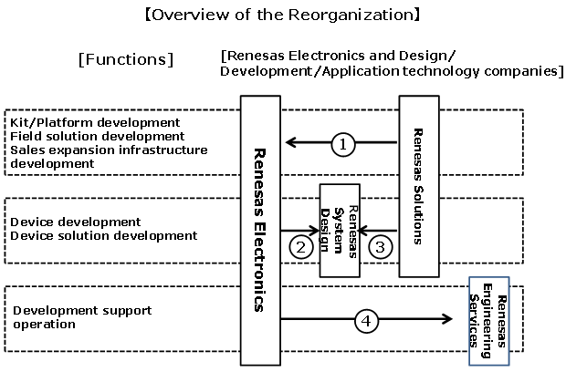 After the Reorganization (After August 1, 2014)