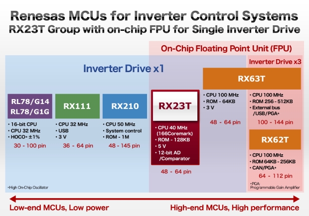 Roadmap of Renesas MCUs for Inverter Control Systems