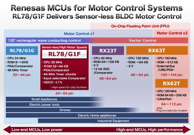 Renesas MCUs for Motor Control Systems