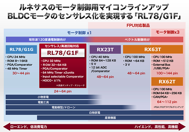 図：RL78/G1F