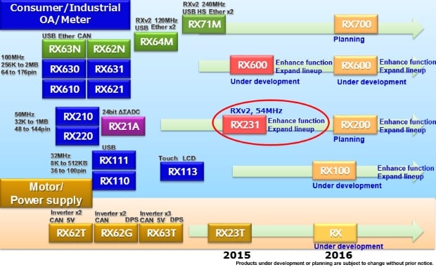 RX Family Product Roadmap