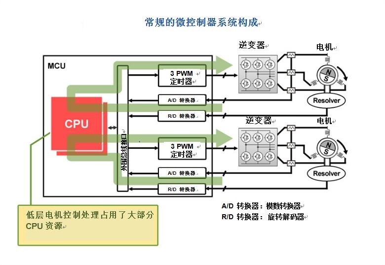 20170207-existing-motor-mcu-system-zh