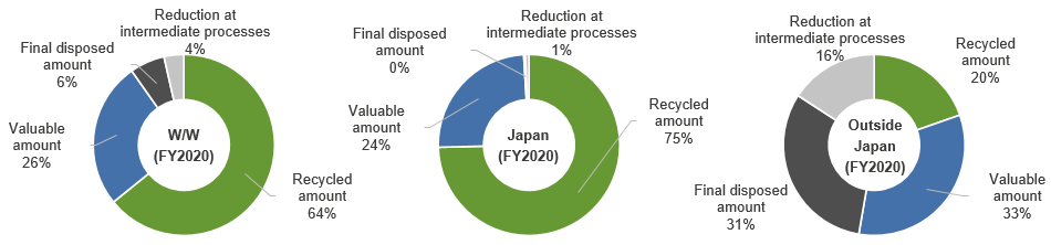 Figure: 2020 Amount of Waste