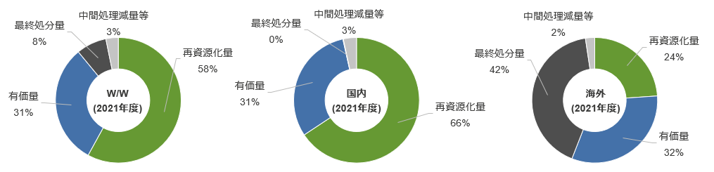 図:2021廃棄物排出量