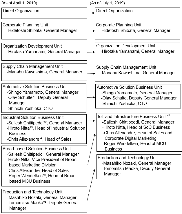 New Organizational Chart and Scope of Responsibility of Executive Vice Presidents and Senior Vice Presidents as of April 1, 2019 and July 1, 2019