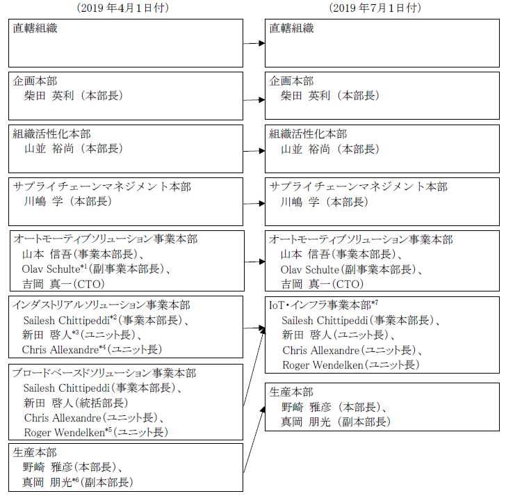 新組織体制図および執行役員常務・執行役員の管掌範囲