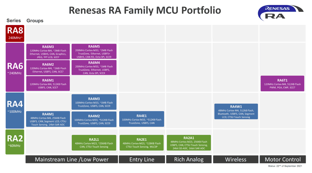 Renesas RA Family MCU Portfolio