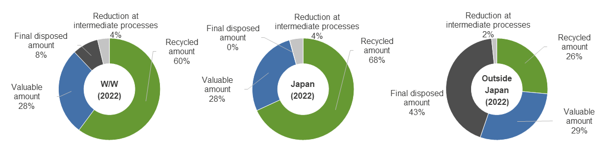 Amount of waste 2022