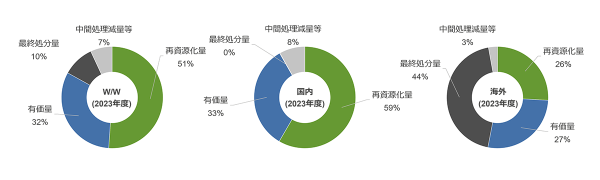 廃棄物排出量 2023年