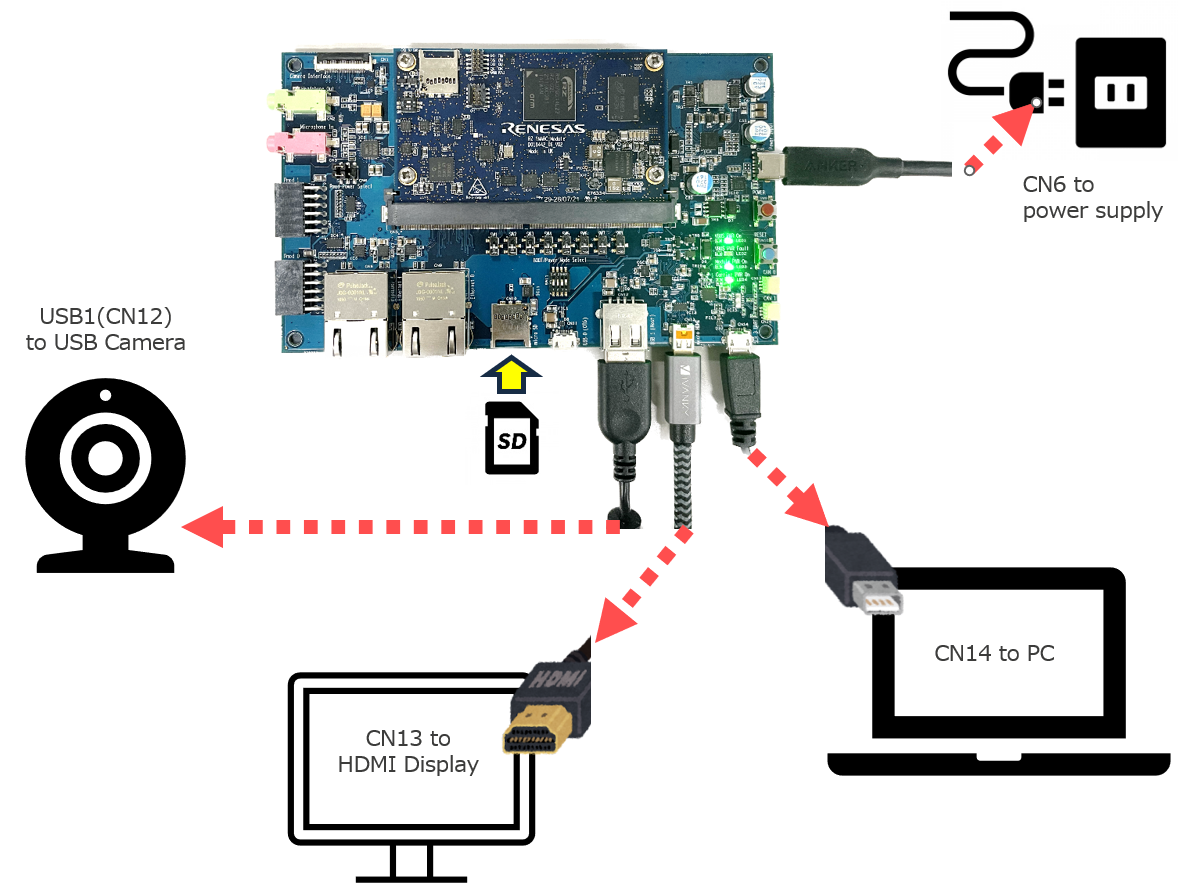 Connect the USB Camera, EVK, HDMI Display, and PC