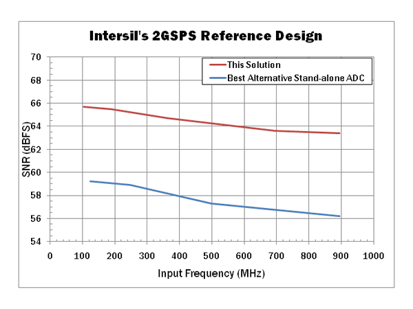 2GSPS Reference Design