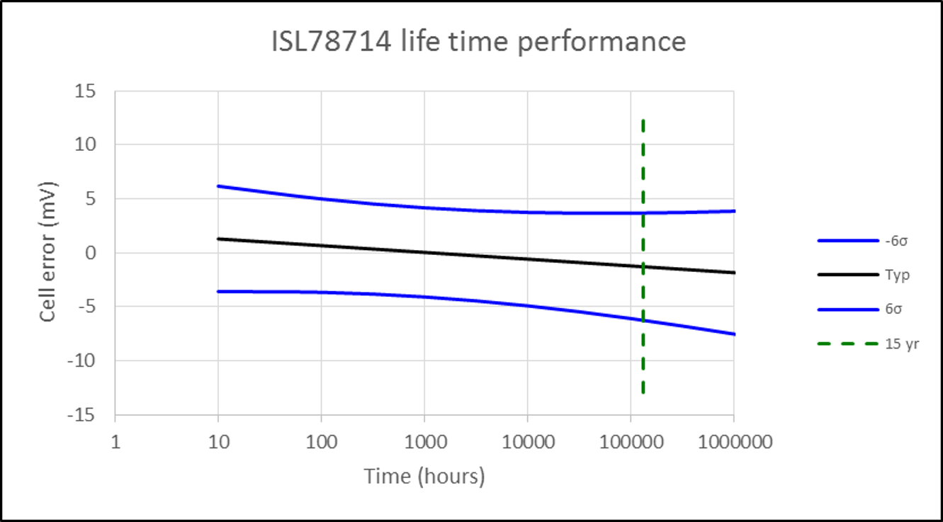 Lifetime Performance