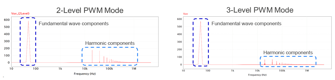 Reduction in size, weight, and cost of filter reactors