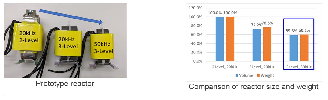 Reduced reactor volume and weight