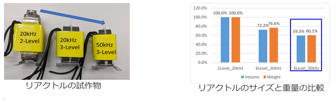 リアクトルの体積と重量の低減