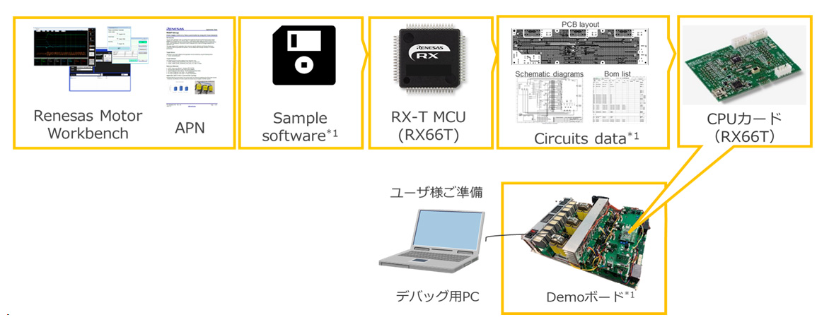 APN、サンプルソフトウェア、 開発サポートツールをご提供