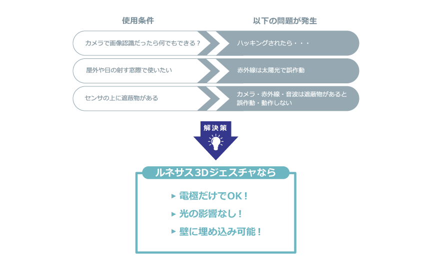 3Dジェスチャソリューション