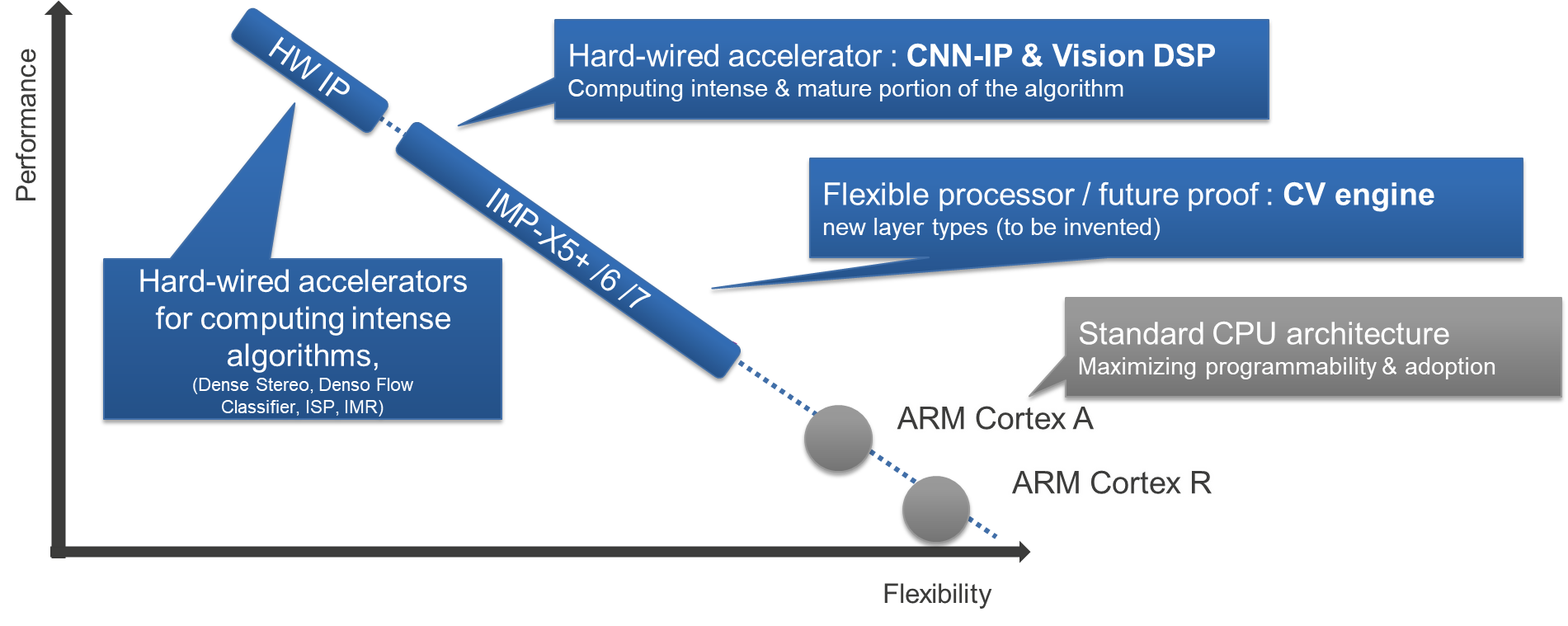 Highly efficient standalone DMS-OMS