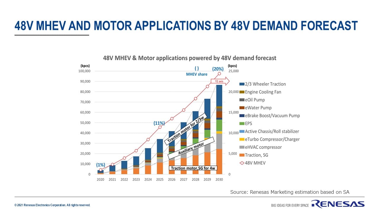 48v-mhev-&-48v-motor-applications-demand-forecast