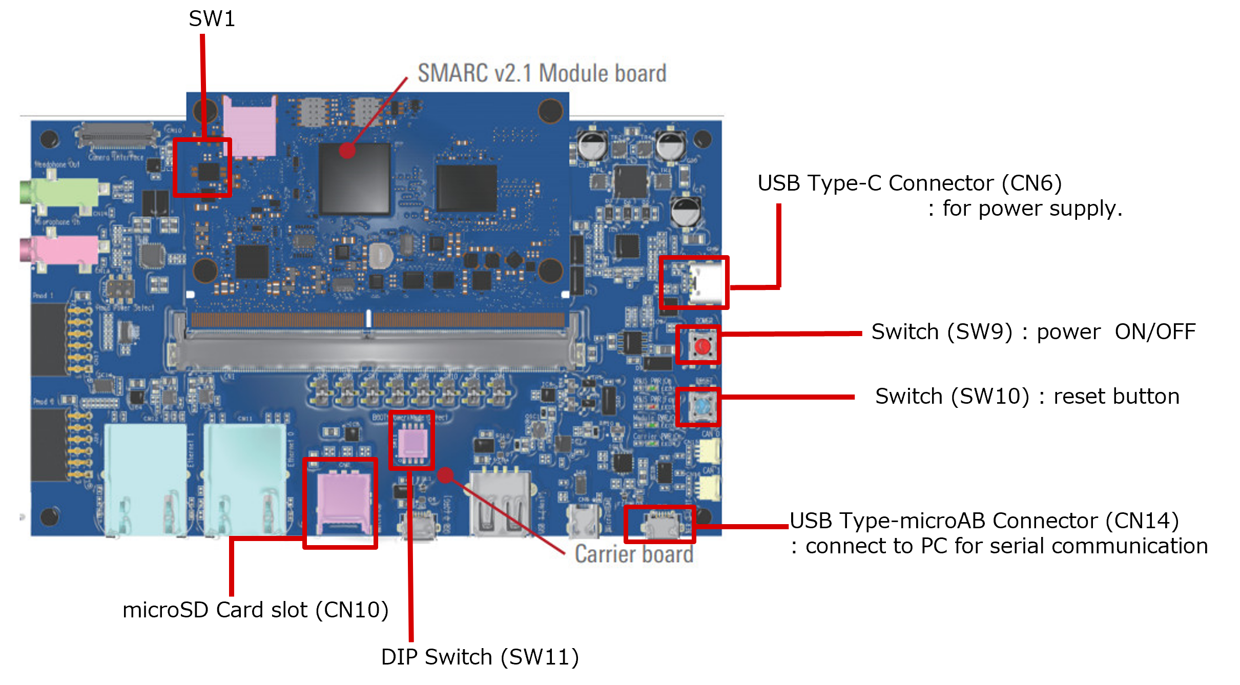 SMARC v2.1 Module board