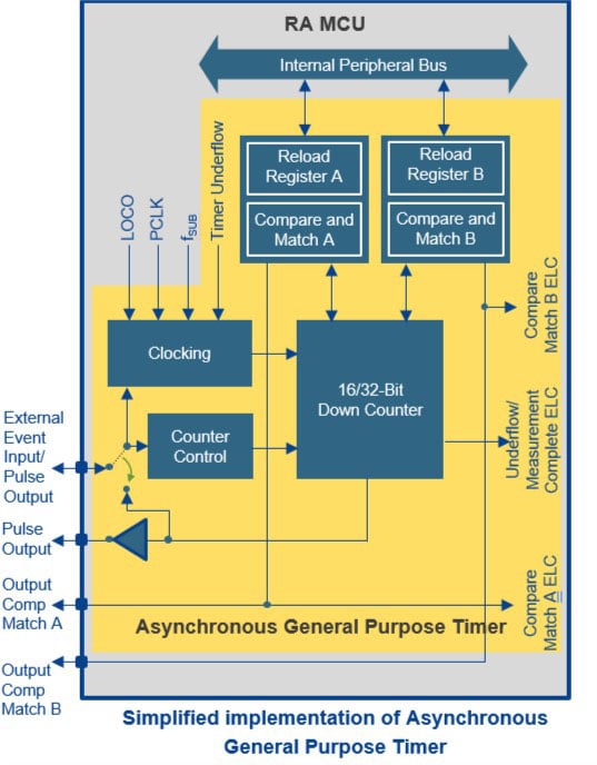 Simplified implementation of Asynchronous General Purpose Timer